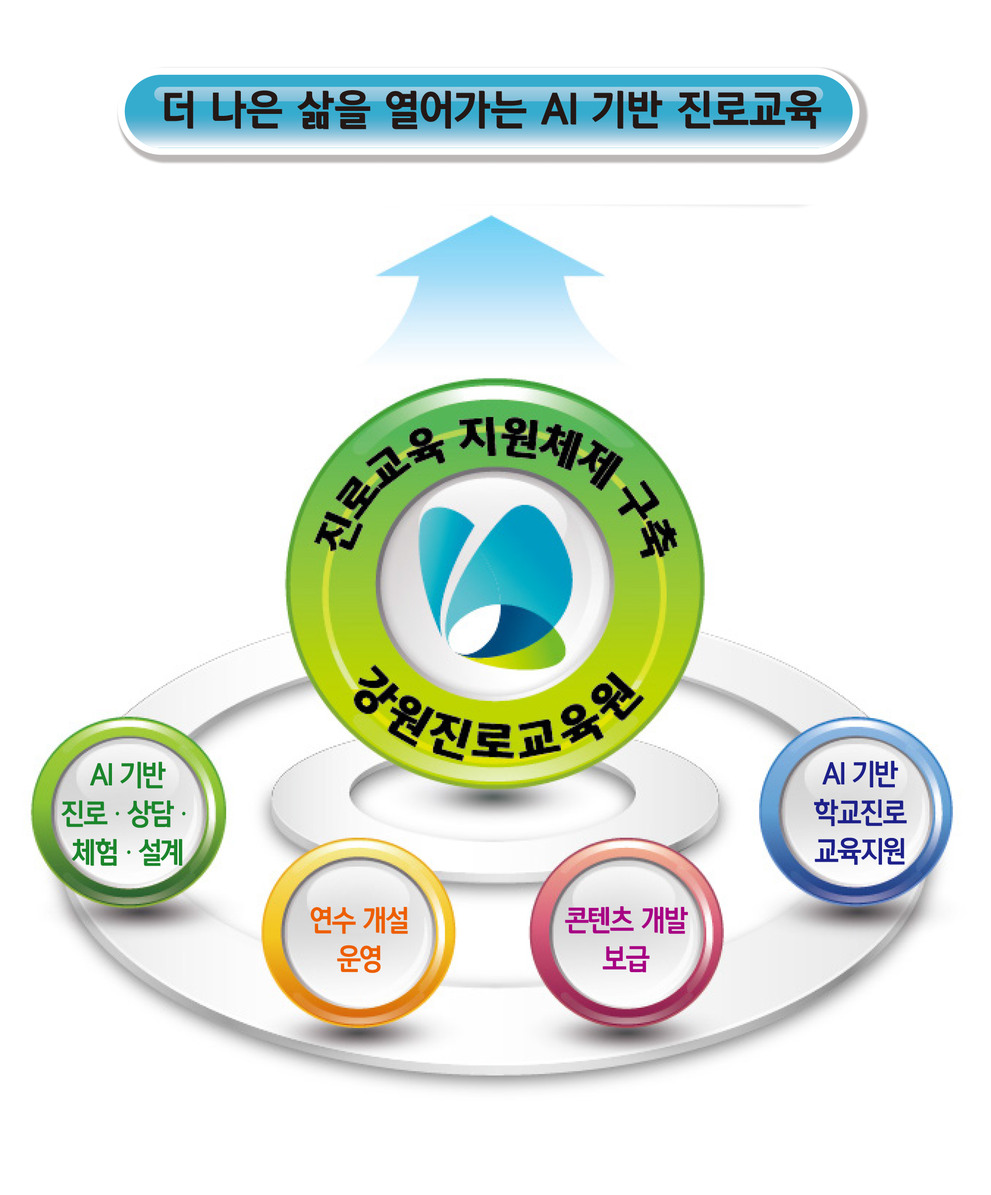진로교육 지원체제 구축(진로상담 체험·설계, 연수 개설 운영, 콘텐츠 개발 보급, 학교 진로교육 지원)